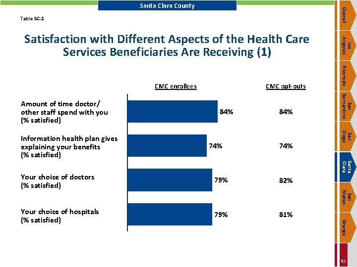 Overall Santa Clara County Table SC-2 74% 84% 74% San Diego Information health plan