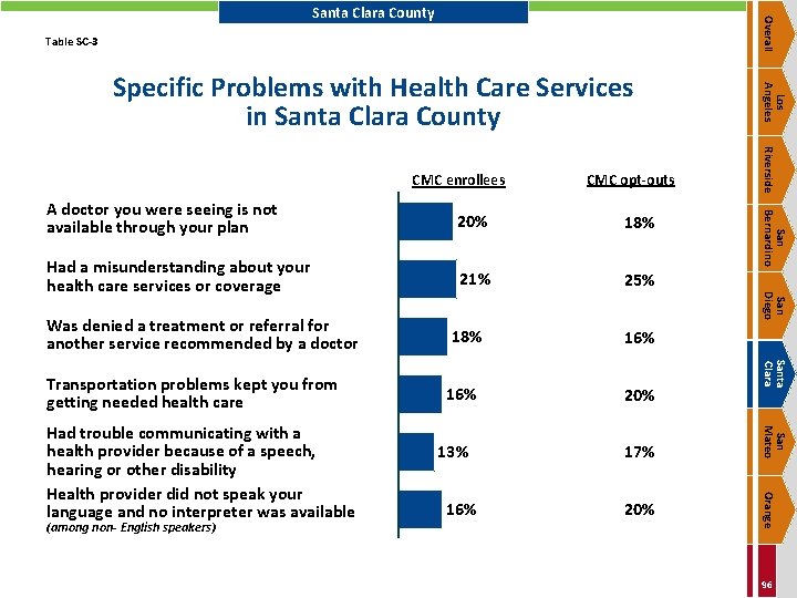 Overall Santa Clara County Table SC-3 CMC opt-outs 18% Had a misunderstanding about your