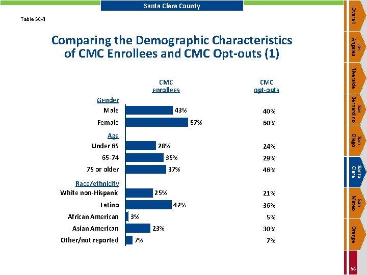 Overall Santa Clara County Table SC-4 43% Female 57% 28% 65 -74 Latino 21%