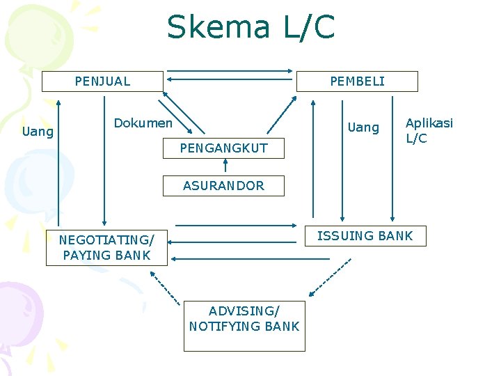 Skema L/C PENJUAL Uang PEMBELI Dokumen Uang PENGANGKUT Aplikasi L/C ASURANDOR ISSUING BANK NEGOTIATING/