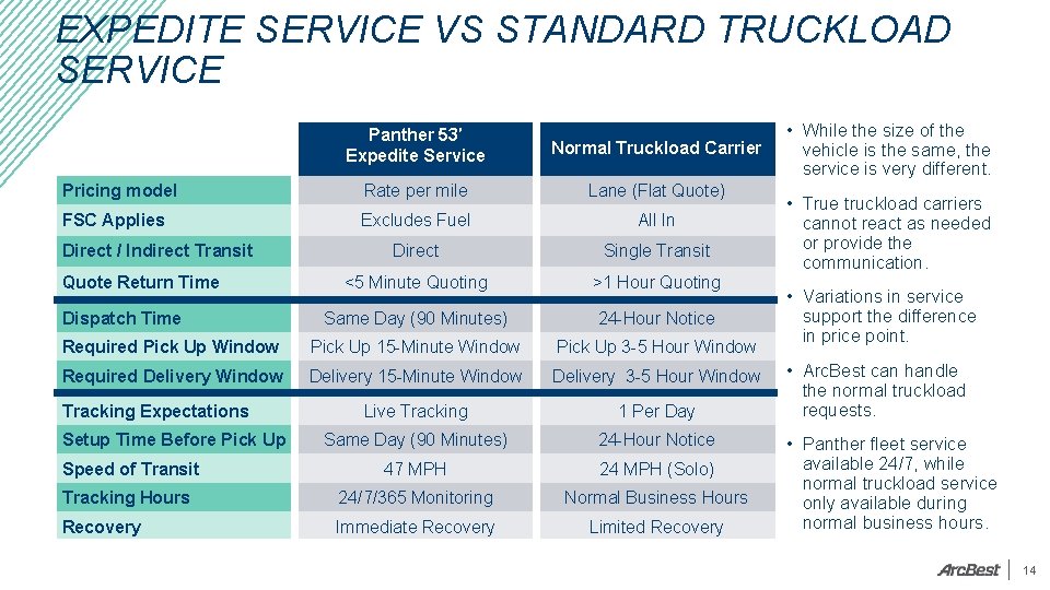 EXPEDITE SERVICE VS STANDARD TRUCKLOAD SERVICE Panther 53′ Expedite Service Normal Truckload Carrier Pricing