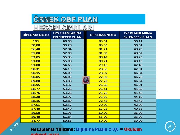 ÖRNEK OBP PUAN HESAPLAMALARI 9 5. 1 02 2. Hesaplama Yöntemi: Diploma Puanı x