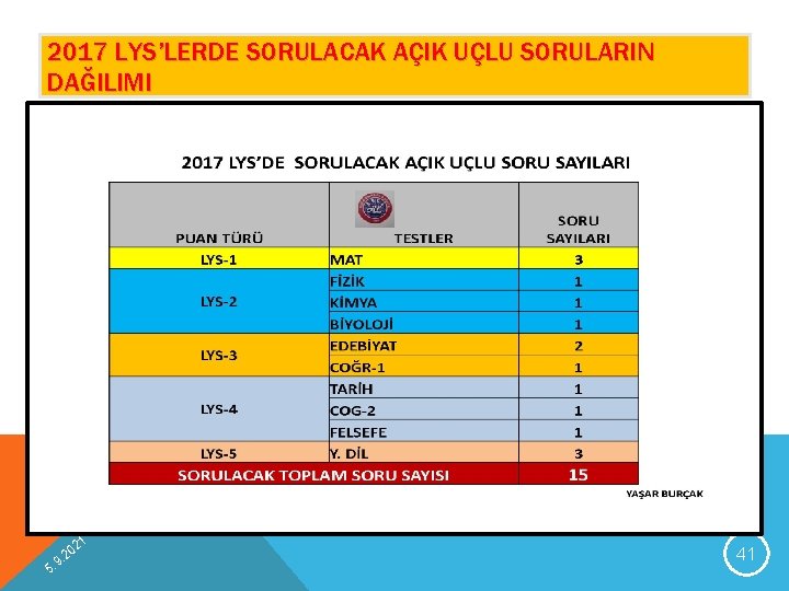 2017 LYS’LERDE SORULACAK AÇIK UÇLU SORULARIN DAĞILIMI 9 5. 1 02 2. 41 