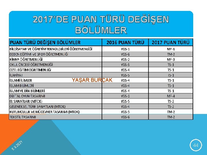 2017’DE PUAN TÜRÜ DEĞİŞEN BÖLÜMLER YAŞAR BURÇAK 9 5. 1 02 2. 44 