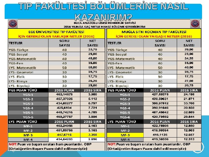 TIP FAKÜLTESİ BÖLÜMLERİNE NASIL KAZANIRIM? 9 5. 1 02 2. 54 