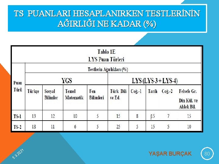 TS PUANLARI HESAPLANIRKEN TESTLERİNİN AĞIRLIĞI NE KADAR (%) 9 5. 1 02 2. YAŞAR