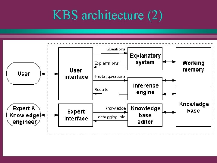 KBS architecture (2) 