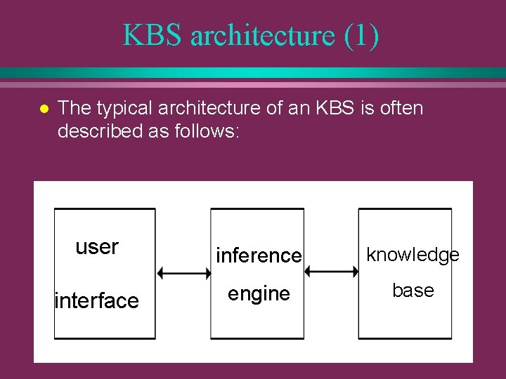 KBS architecture (1) l The typical architecture of an KBS is often described as