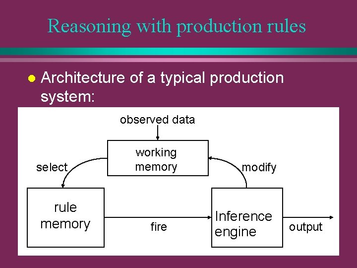 Reasoning with production rules l Architecture of a typical production system: observed data select