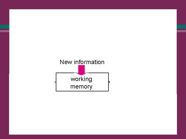Reasoning with production rules l Architecture of a typical production system: New information select