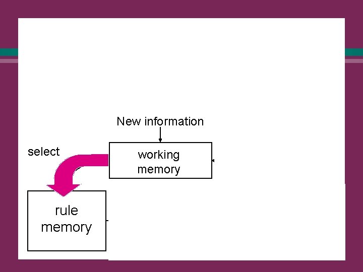 Reasoning with production rules l Architecture of a typical production system: New information select