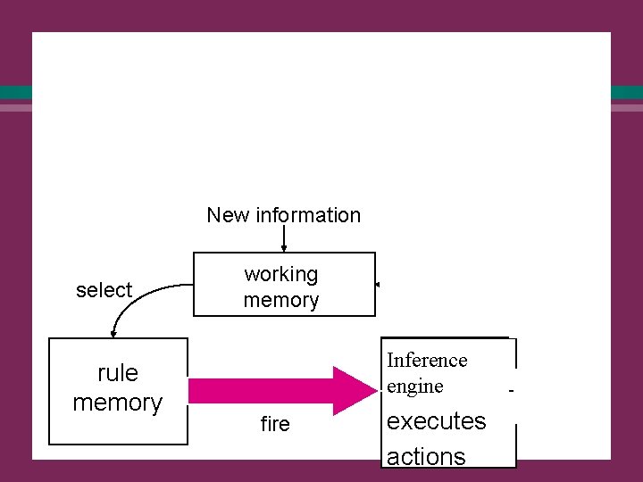 Reasoning with production rules l Architecture of a typical production system: New information select