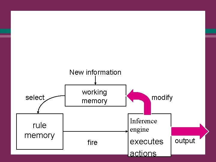 Reasoning with production rules l Architecture of a typical production system: New information select