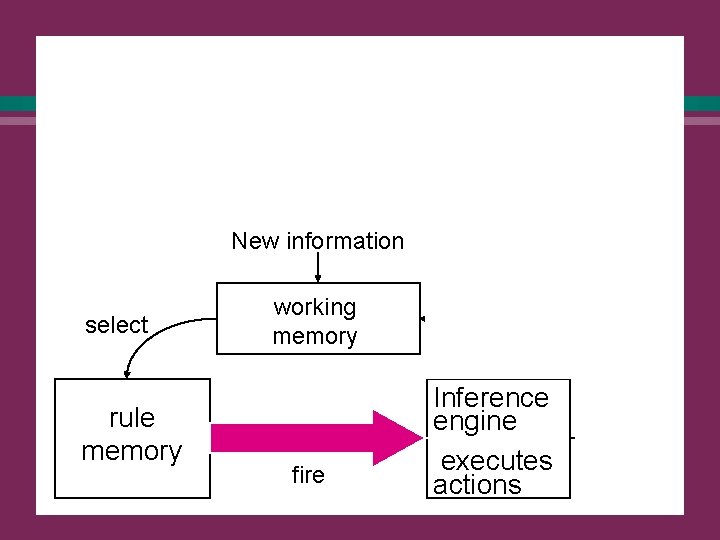 Reasoning with production rules l Architecture of a typical production system: New information select