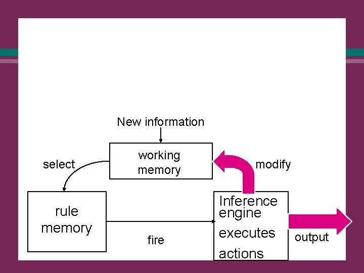 Reasoning with production rules l Architecture of a typical production system: New information select