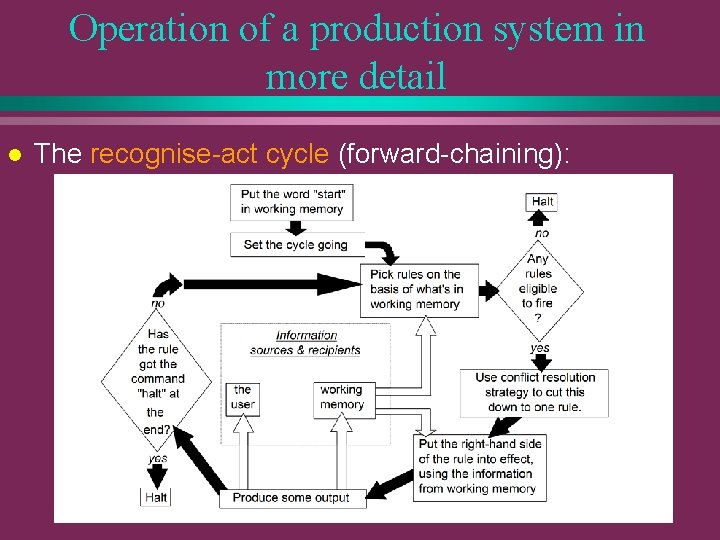 Operation of a production system in more detail l The recognise-act cycle (forward-chaining): 