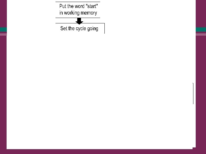 Operation of a production system in more detail l The recognise-act cycle (forward-chaining): 