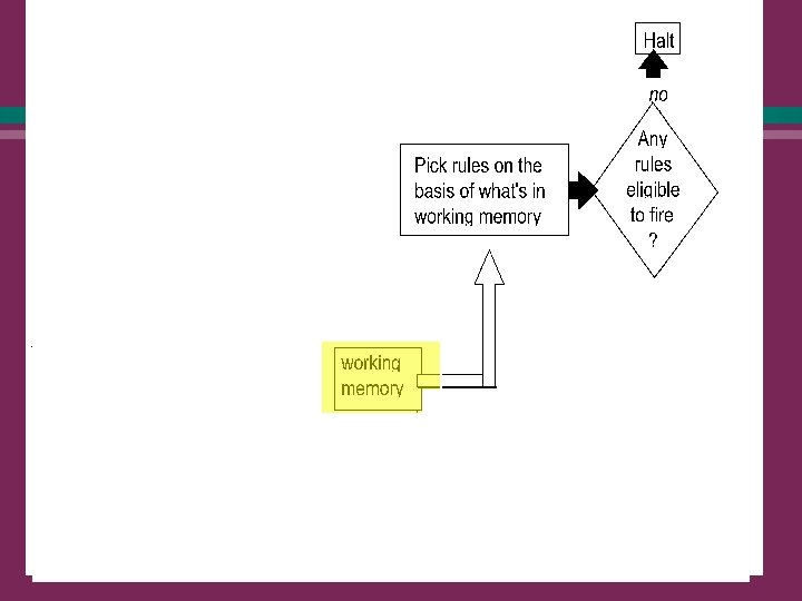 Operation of a production system in more detail l The recognise-act cycle (forward-chaining): 