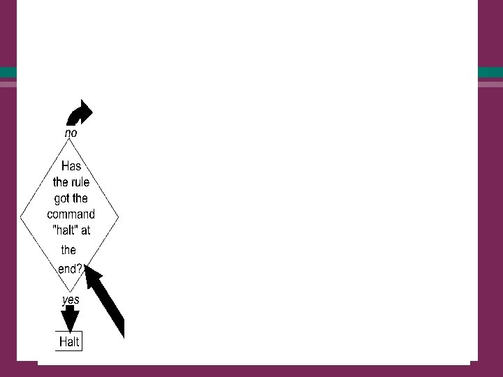 Operation of a production system in more detail l The recognise-act cycle (forward-chaining): 