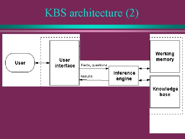 KBS architecture (2) 
