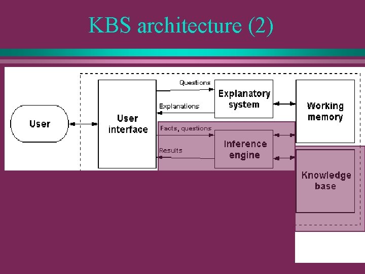 KBS architecture (2) 