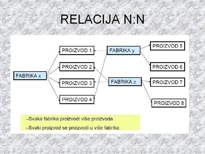 RELACIJA N: N 