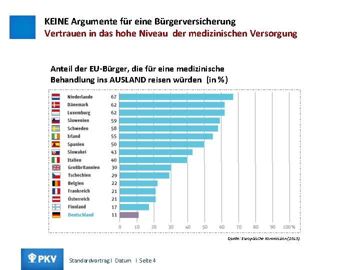 KEINE Argumente für eine Bürgerversicherung Vertrauen in das hohe Niveau der medizinischen Versorgung Anteil