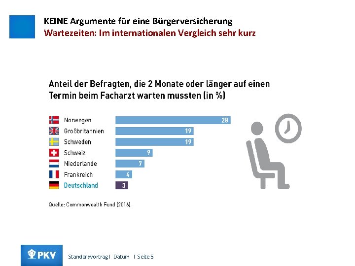 KEINE Argumente für eine Bürgerversicherung Wartezeiten: Im internationalen Vergleich sehr kurz Standardvortrag I Datum