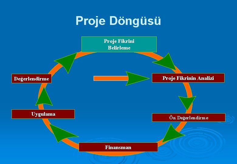 Proje Döngüsü Proje Fikrini Belirleme Proje Fikrinin Analizi Değerlendirme Uygulama Ön Değerlendirme Finansman 