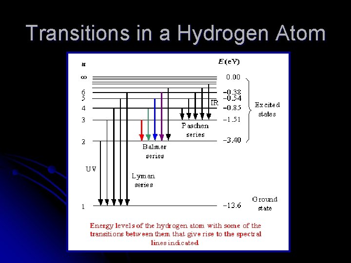 Transitions in a Hydrogen Atom Transitions in a Hydrogen Atom