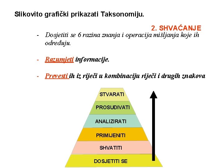 Slikovito grafički prikazati Taksonomiju. 2. SHVAĆANJE - Dosjetiti se 6 razina znanja i operacija