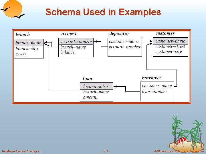 Schema Used in Examples Database System Concepts 4. 3 ©Silberschatz, Korth and Sudarshan 