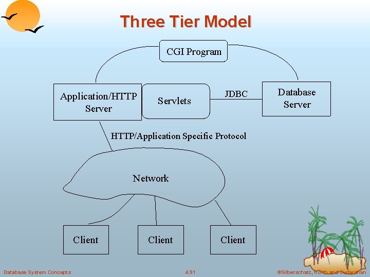 Three Tier Model CGI Program Application/HTTP Server Servlets JDBC Database Server HTTP/Application Specific Protocol