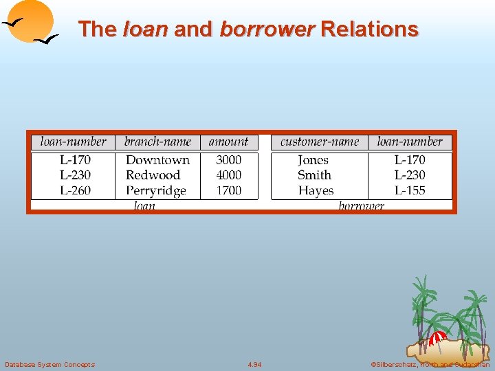 The loan and borrower Relations Database System Concepts 4. 94 ©Silberschatz, Korth and Sudarshan