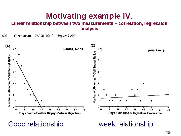 Motivating example IV. Linear relationship between two measurements – correlation, regression analysis Good relationship