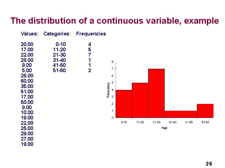 The distribution of a continuous variable, example Values: Categories: 20. 00 17. 00 22.