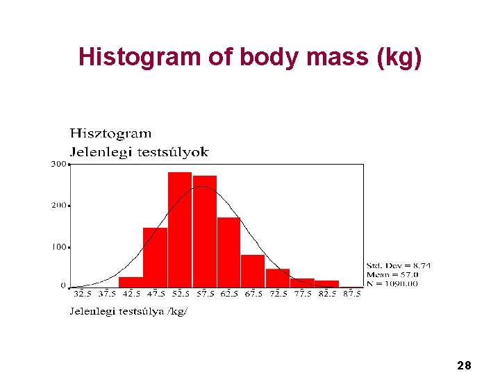 Histogram of body mass (kg) 28 