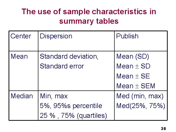 The use of sample characteristics in summary tables Center Dispersion Publish Mean Standard deviation,