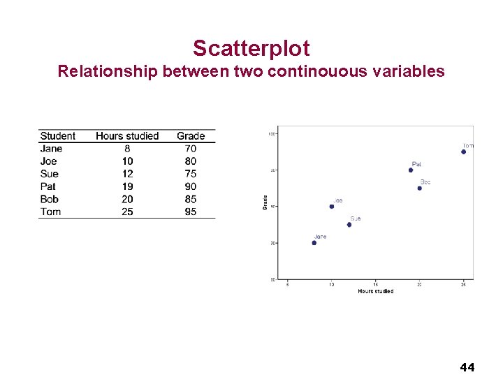 Scatterplot Relationship between two continouous variables 44 