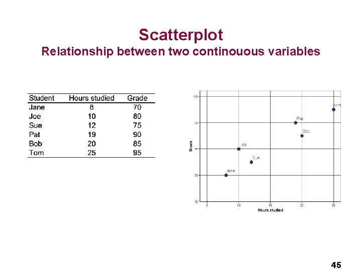 Scatterplot Relationship between two continouous variables 45 