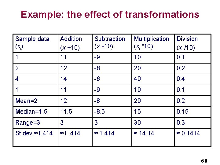 Example: the effect of transformations Sample data (xi) Addition (xi +10) Subtraction (xi -10)