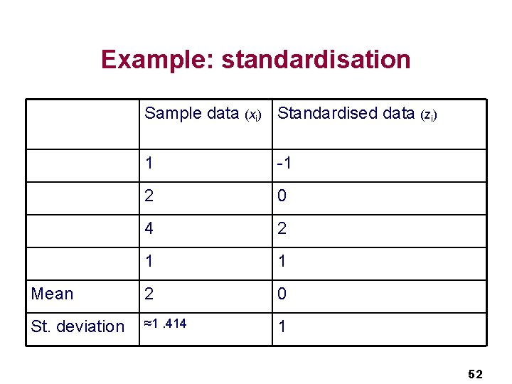 Example: standardisation Sample data (xi) Standardised data (zi) 1 -1 2 0 4 2