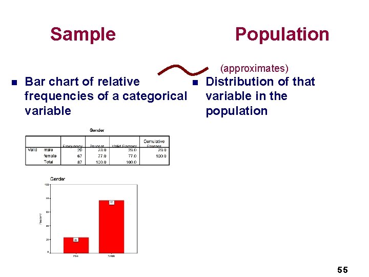 Sample Population (approximates) n Bar chart of relative frequencies of a categorical variable n