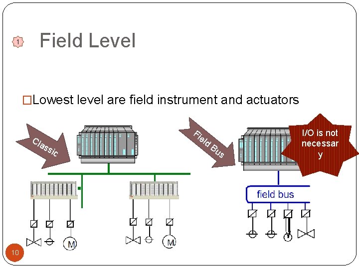 1 Field Level �Lowest level are field instrument and actuators Cla 10 Fi ss