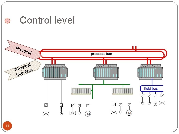 2 Control level Prot oco l al c i s Phy face r Inte