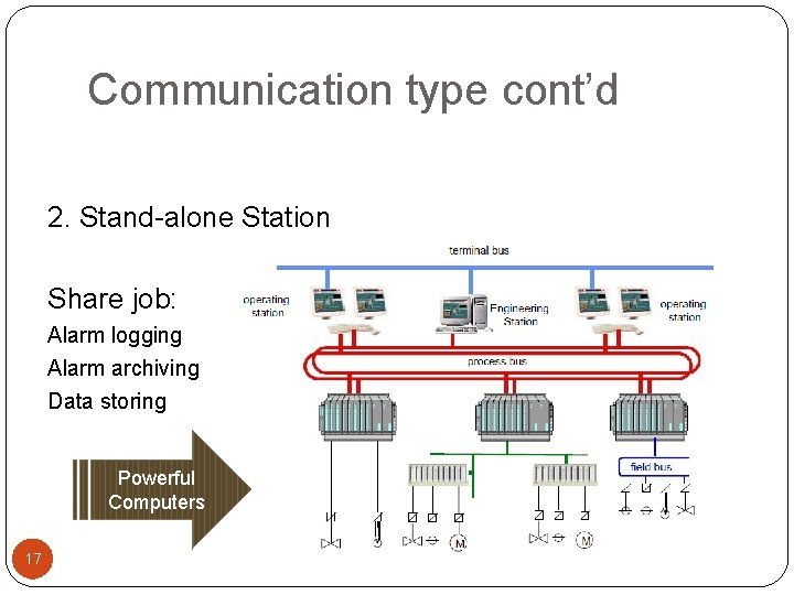 Communication type cont’d 2. Stand-alone Station Share job: Alarm logging Alarm archiving Data storing