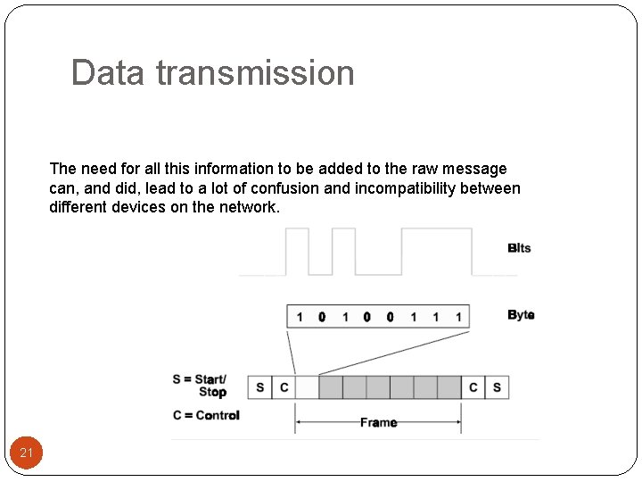 Data transmission The need for all this information to be added to the raw