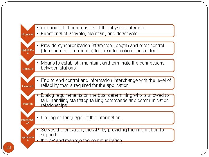 physical Applicatio n • Provide synchronization (start/stop, length) and error control (detection and correction)