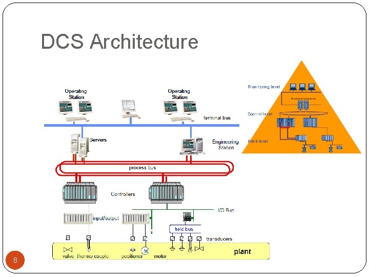 DCS Architecture 8 