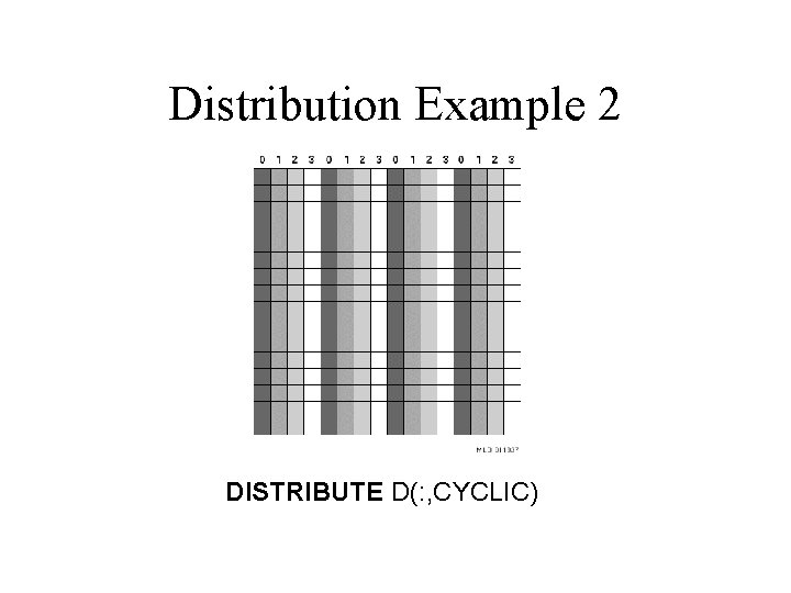 Distribution Example 2 DISTRIBUTE D(: , CYCLIC) 